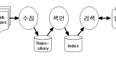 PageRank 와 구글 검색엔진