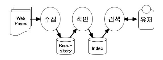 PageRank 와 구글 검색엔진