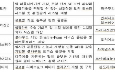 사이냅소프트, 글로벌 창조 SW과제에 선정