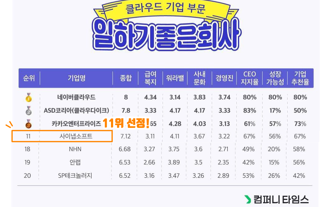 사이냅소프트, ‘일하기 좋은 클라우드 회사’ 선정!