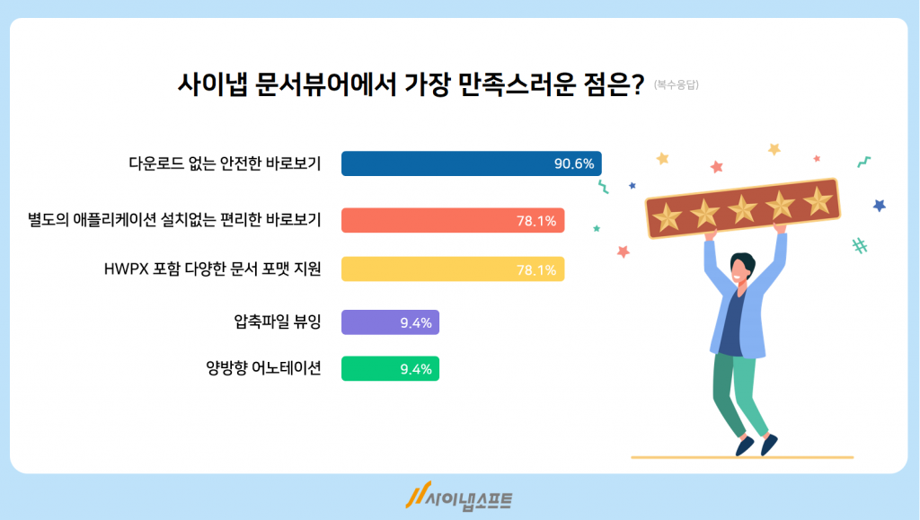 사이냅 문서뷰어 고객만족도 조사_3