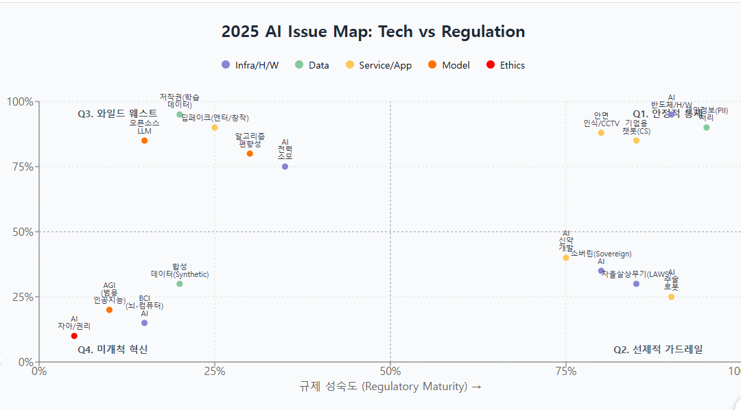 2025년 AI 정책 뉴스 사분면으로 회고하기