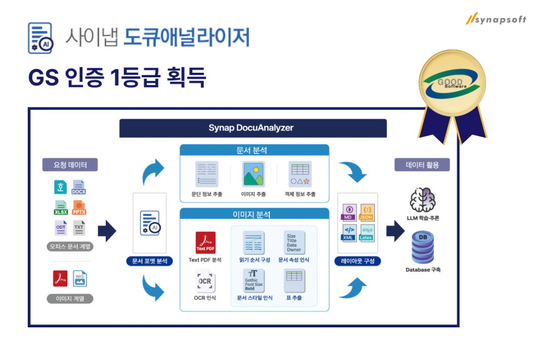 [디지털경제뉴스]사이냅소프트, 문서 구조 분석 솔루션‘사이냅 도큐애널라이저 v2.0’ GS인증 1등급 획득